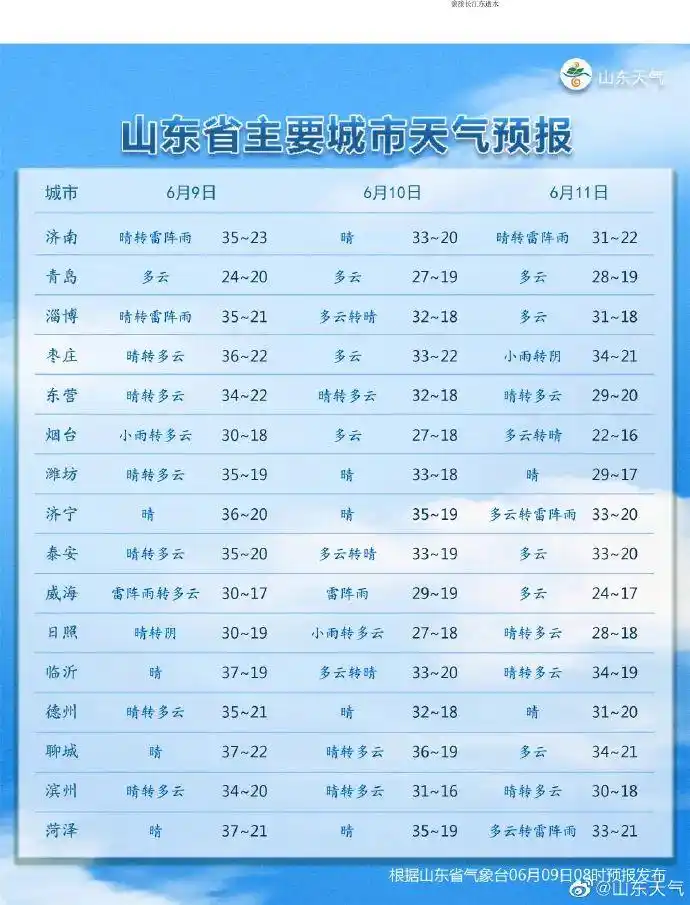 持续炙烤！山东发布最新天气预报