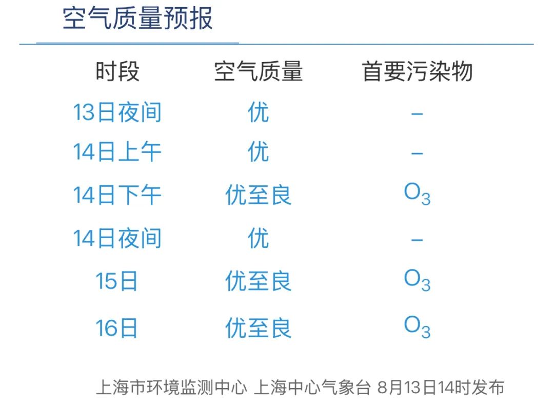 上海未来十天天气预报_闵行天气预报_上海8月13日天气