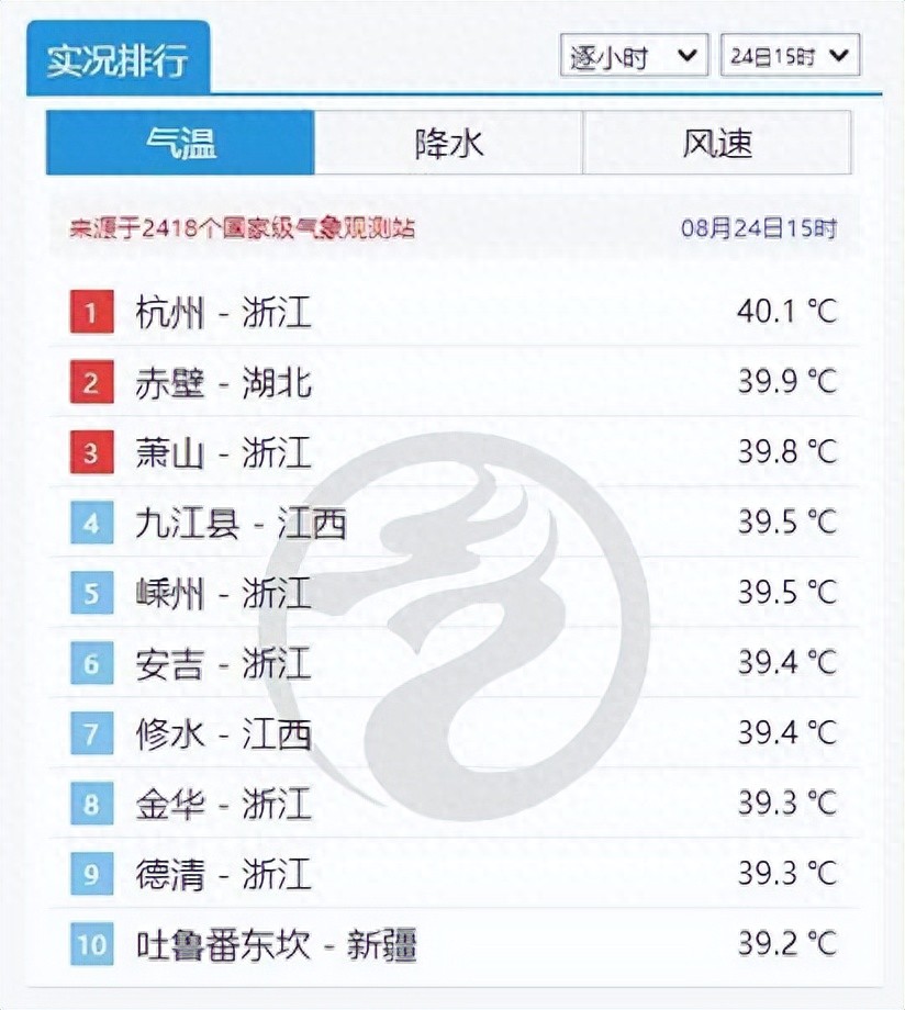 杭州热出全国第一！浙江多地冲上40℃，多穿这种材质的衣服出门！降温有消息了…