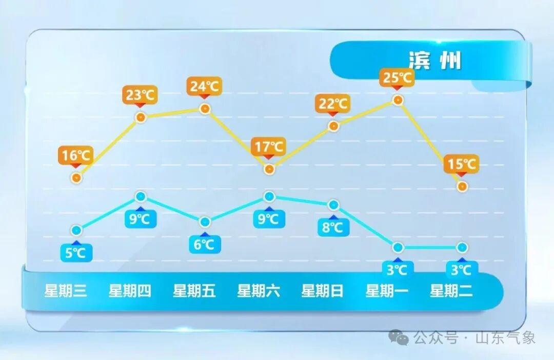 冷空气影响北方地区_东营天气预报_山东未来三天天气预报