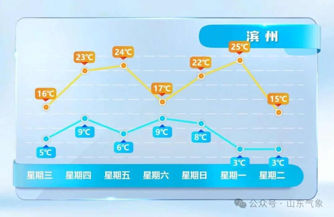 东营天气预报_冷空气影响北方地区_山东未来三天天气预报