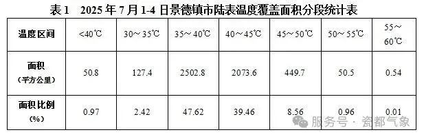 景德镇天气数据出炉！上周陆表最高温度超过50℃