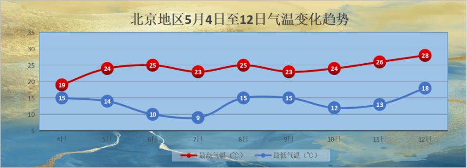 北京5月4日天气预报_北京天气预报_北京五一假期天气情况
