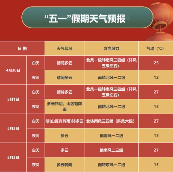 北京今天最高气温27℃，夜间有阵雨，未来几天天气