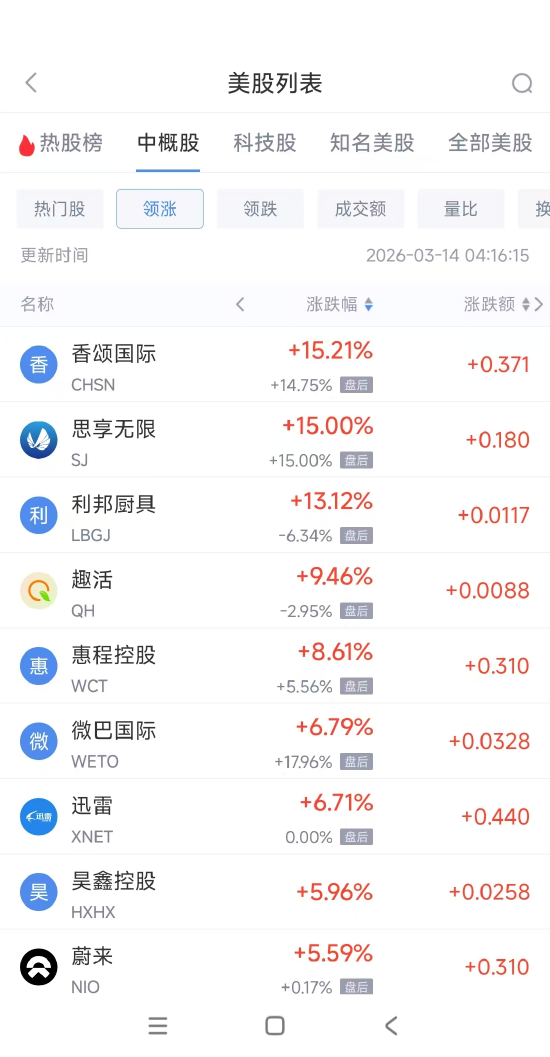 3月14日热门中概股涨跌不一 蔚来涨5.50%,小马智行跌6.92%