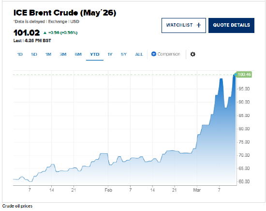 伊朗战争引发的石油冲击加剧1970年代式滞胀担忧 但这次为何可能不同