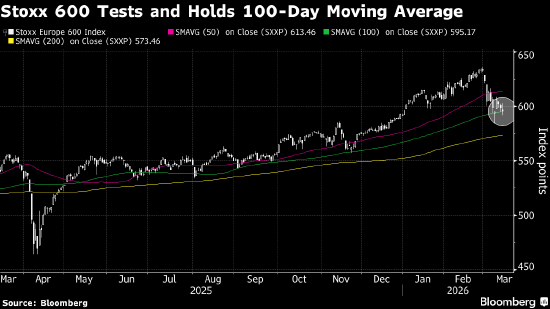 欧洲股市连续两周下跌 受伊朗战争影响