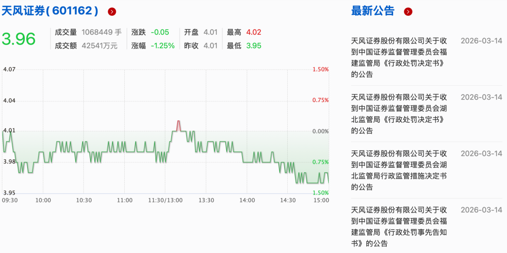 天风证券系列罚单落地：公司及相关责任人合计被罚4170万，私募代销被停2年