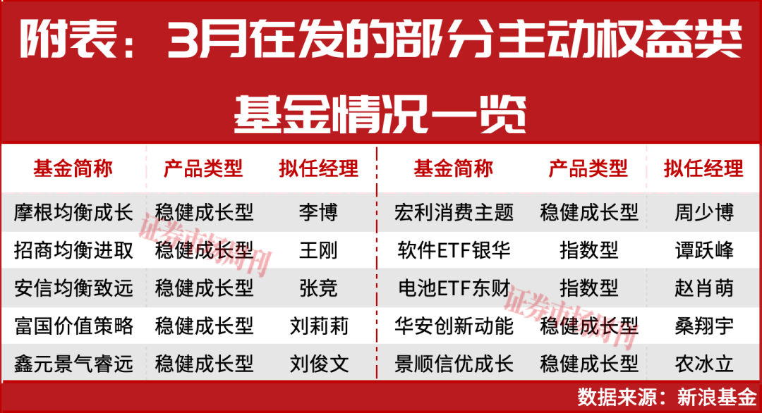 手慢无！3月新基金哪家强，这几只明星新作藏不住了