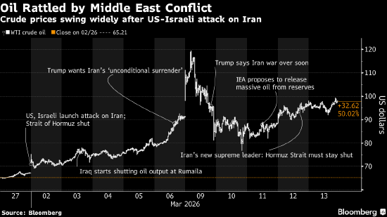 “两秒钟亏掉100万美元” 中东乱局震撼全球交易室