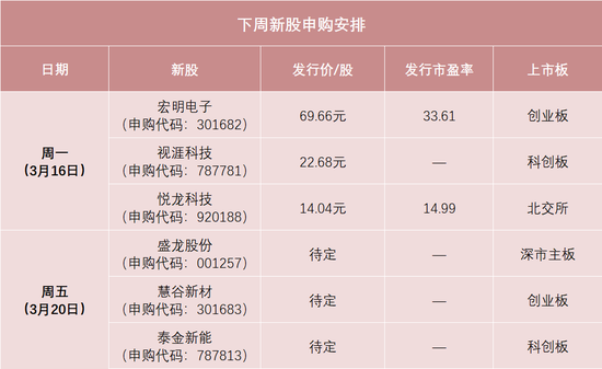 下周有6只新股申购 明天两大龙头来了！