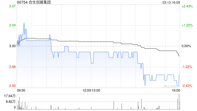 合生创展集团前2个月总合约销售金额约9亿元