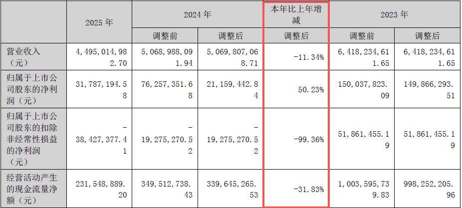主要产品价格大幅下跌!化肥“牛股”泸天化2025年扣非亏损额同比扩大99.36% 公司:全员参与了降本增效