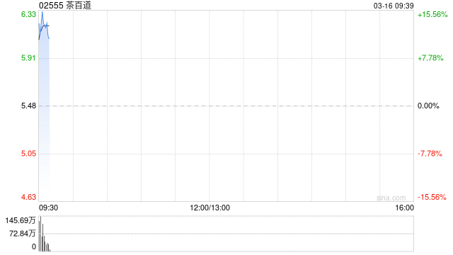 茶百道盈喜后高开逾13% 预计全年经调整净利润同比增长22.79%至32.09%