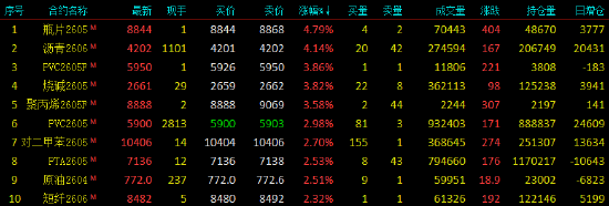 开盘|国内商品期货开盘,瓶片、沥青主力合约涨超4%