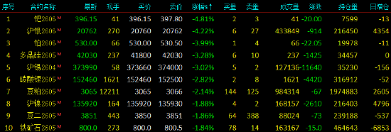 开盘|国内商品期货开盘,瓶片、沥青主力合约涨超4%