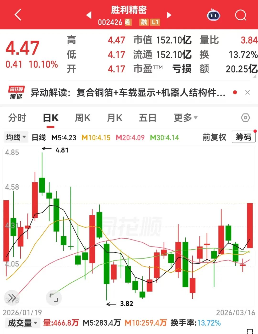 002426，封单一度超385万手！全球铝冶炼巨头宣布大消息，电解铝供应存缺口（附股）