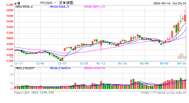 光大期货0316热点追踪:PVC盘中涨超5%,这波能跟多久?