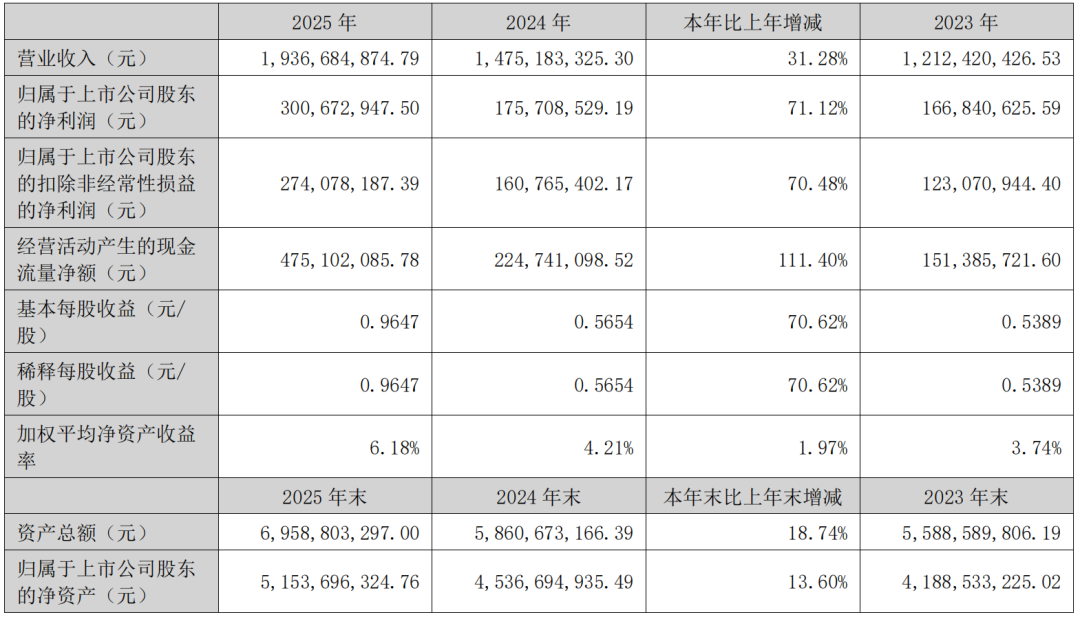 考普乐净利润下滑4.54%,2.2亿逆势扩容重防腐涂料