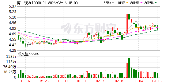 南玻A:截至2026年3月10日公司股东总数为133095户