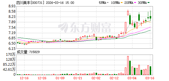 四川美丰:公司高度重视供应链管理,努力提升供应链韧性和安全水平