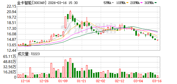 金卡智能:国内能源安全战略推进、油气增储上产提速,有利于能源计量仪表行业需求提升