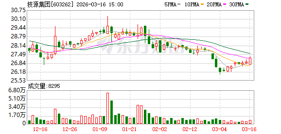 技源集团:随着IPO募投项目的建设,公司的HMB产能将更为充足