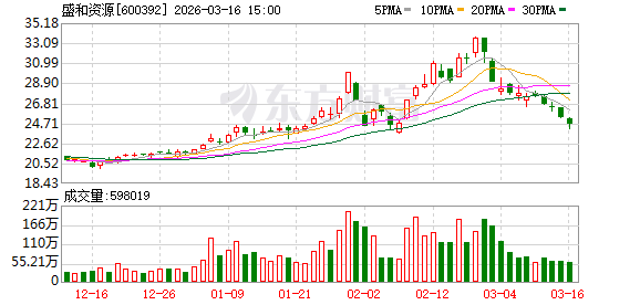 盛和资源:近期受多重因素影响,公司股价出现较大幅度回调