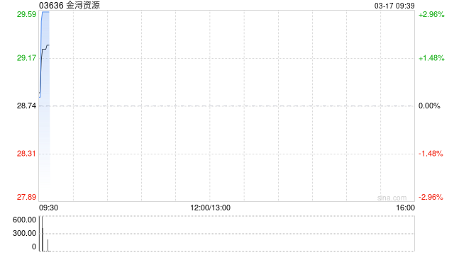 金浔资源遭小摩减持9.44万股 每股作价约31.55港元
