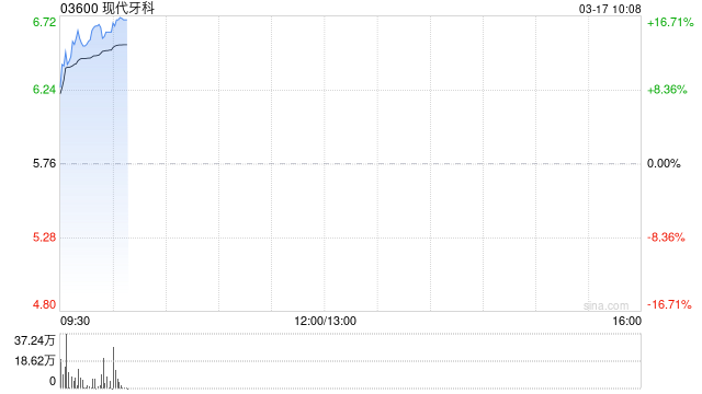 现代牙科盈喜后涨超14% 预期年度纯利同比增加约45.0%至49.9%