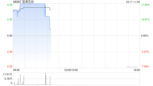 游戏股早盘普遍上涨 蓝港互动涨逾8%博雅互动涨逾5%