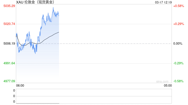 中东战事推升美元避险需求黄金承压，专家称金价与美元传统相关性已破裂