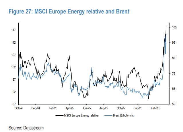 油价暴涨，央行加息？市场的定价可能过头了