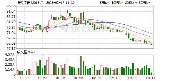 博苑股份：目前公司高纯碘化锂验证工作主要集中于硫化物电解质路线