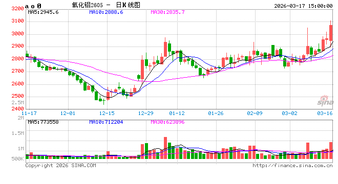 涨！铝土矿价格！氧化铝现货价格（3月17日）