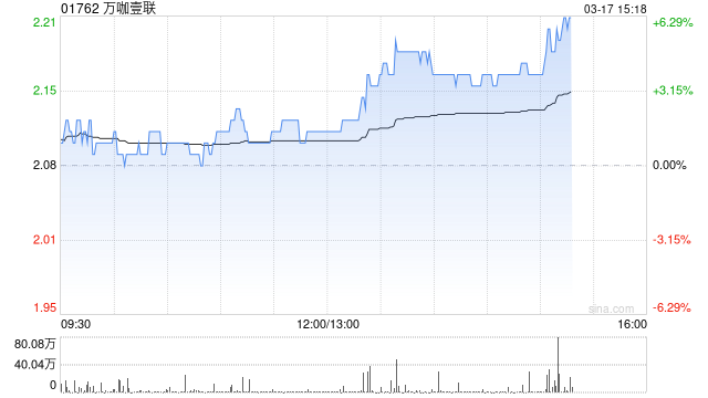 万咖壹联午后涨逾4% 获知名投资人重磅投资3.5亿港元