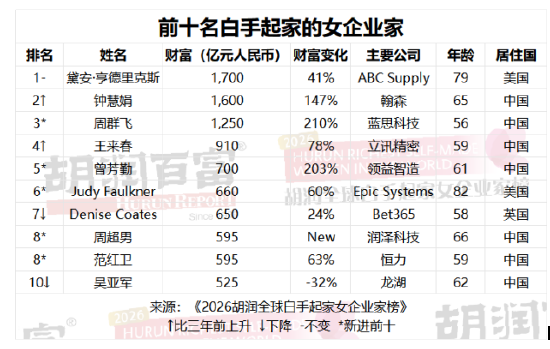 谁是全球最富有的女性？ 2026胡润全球白手起家女企业家榜出炉（表）