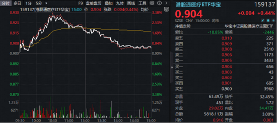 冲高回落！CXO、互联网医疗力挺，华宝基金港股通医疗ETF（159137）成功连阳！创新药分化，520880放量收平
