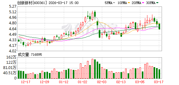 创新新材：公司不存在逾期担保