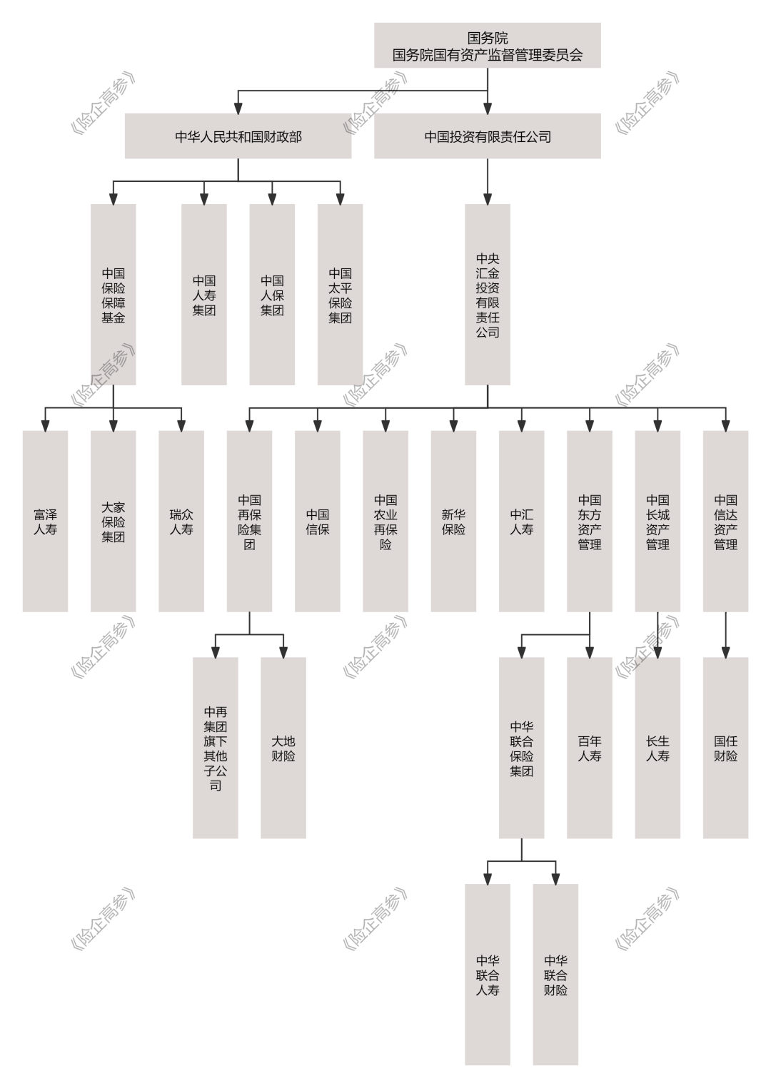 “最大保险集团”汇金系保司格局或将微调？！市场与股权地位待匹配，这家老牌险企有望升格…