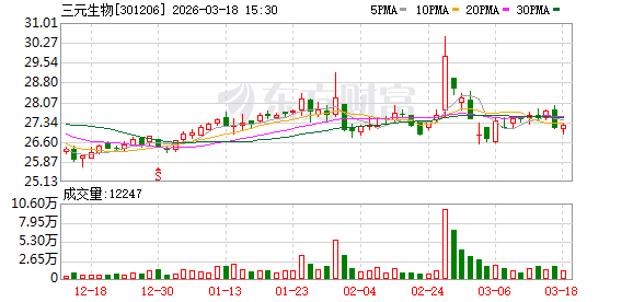 三元生物：股东吕熙安计划减持公司股份不超过100万股