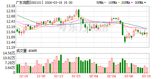 广东鸿图：公司泰国建厂项目正在按计划推进，目前正处于办理国内有关境外投资备案手续阶段