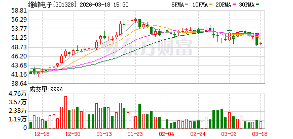 维峰电子：公司对维康汽车进行增资，主要基于公司整体发展战略与业务布局需要