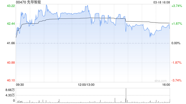 先导智能遭富达国际减持64.25万股 每股均价约43.73港元