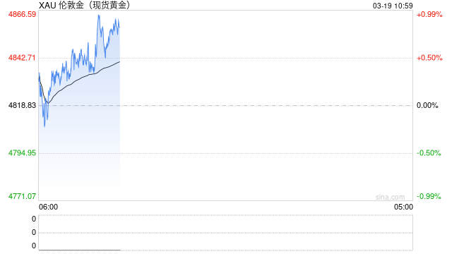 快讯：现货黄金日内涨幅达1.00%，现报4866.91美元/盎司