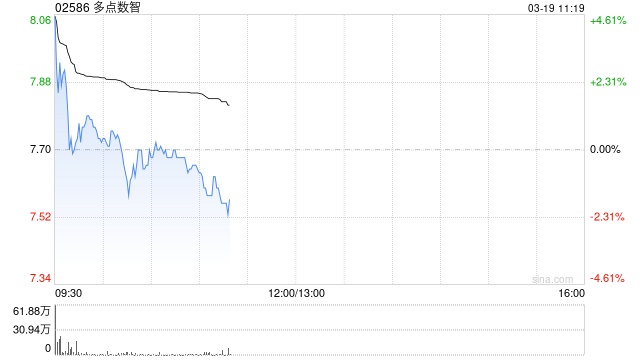 多点数智绩后高开逾3% 2025年度股东应占溢利1.34亿元