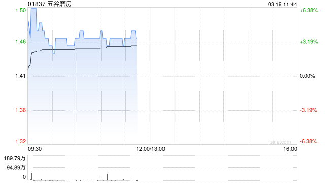 五谷磨房盘中涨超6% 2026年首两个月销售额同比增幅48.2%至51.3%