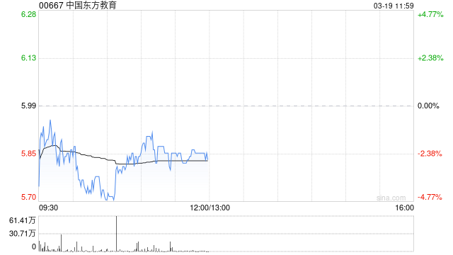 中金：维持中国东方教育跑赢行业评级 目标价9.5港元