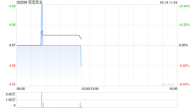 百宏实业于3月17日斥资9.17万港元回购2万股