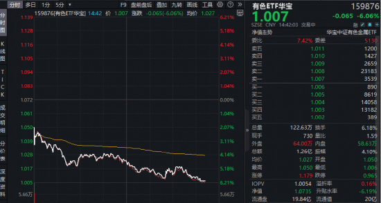 中东地缘事件后，黄金有望再创新高？华宝基金有色ETF（159876）回落至1月价格，资金迎逢跌布局机会？